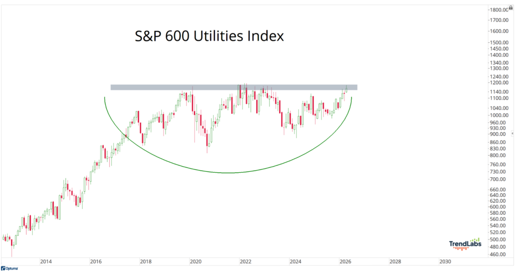 Chart of S&P 600 Utilities Index from 2014 to 2026. The graph shows a rounded bottom pattern forming, approaching resistance around 1140.