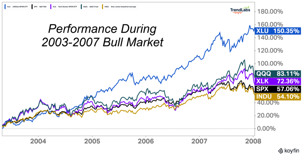Graph showing the 2003-2007 bull market performance: XLU leads with 150.35%, followed by QQQ 83.11%, XLK 72.36%, SPX 57.06%, and INDU 54.10%.