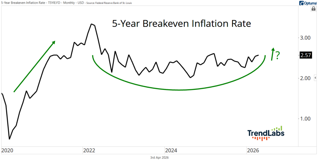 Line graph titled '5-Year Breakeven Inflation Rate' from 2020 to 2026. The trend rises steeply, dips, then plateaus with a slight upward curve at the end. Green arrows indicate potential growth.
