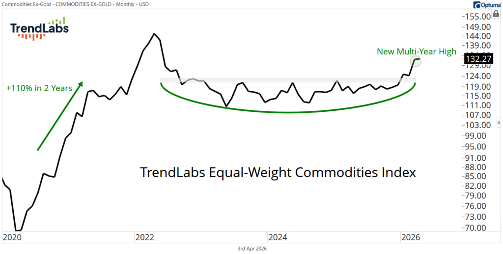 Line graph showing TrendLabs Equal-Weight Commodities Index from 2020 to 2026, highlighting a 110% rise in two years and a new multi-year high.