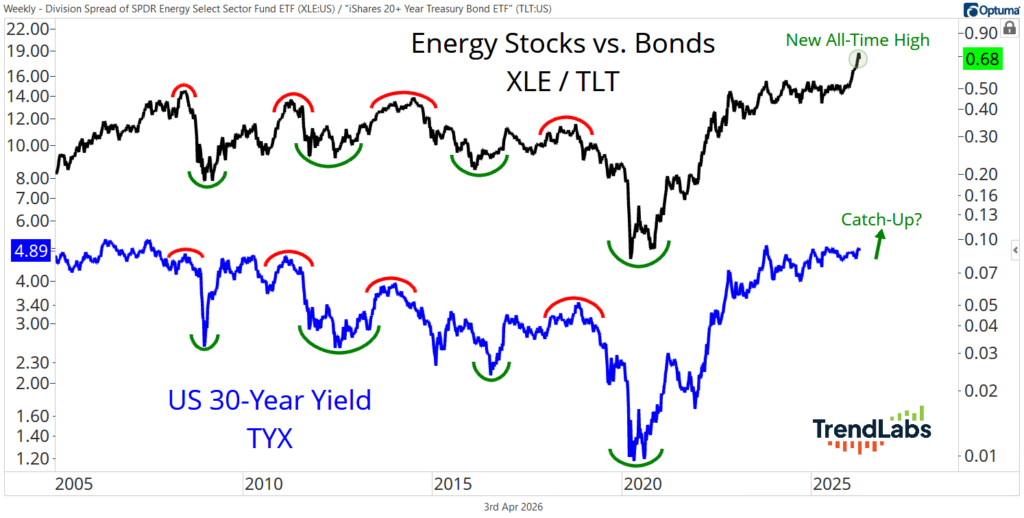 Graph comparing XLE/TLT energy stocks and bonds with US 30-Year Yield from 2005 to 2025. Black line shows new high; blue line suggests catch-up. Up-and-down trends are highlighted.
