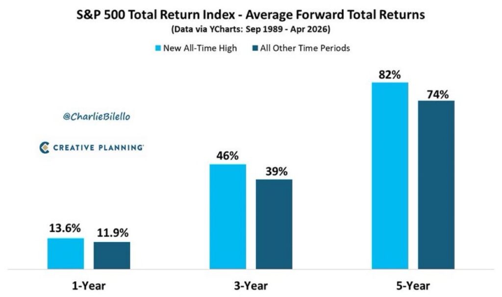 Bar chart showing S&P 500 average forward returns. For 1-year: 13.6% at highs, 11.9% otherwise. For 3-year: 46% at highs, 39% otherwise. For 5-year: 82% at highs, 74% otherwise.