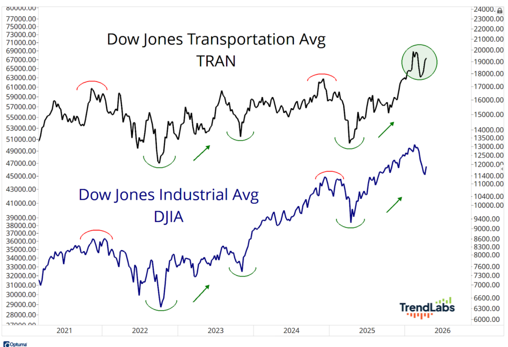 Line chart comparing Dow Jones Transportation Average (TRAN) and Dow Jones Industrial Average (DJIA) from 2021 to 2026. TRAN shows an upward trend with fluctuations, marked by green upward arrows. DJIA follows similarly but with less volatility. Red arcs highlight peaks, with a green circle around TRAN's 2026 high.