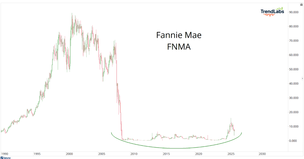 Line graph showing Fannie Mae (FNMA) stock prices from 1990 to 2030. Peaks in early 2000s, sharp decline by 2010, slight recovery by 2025.