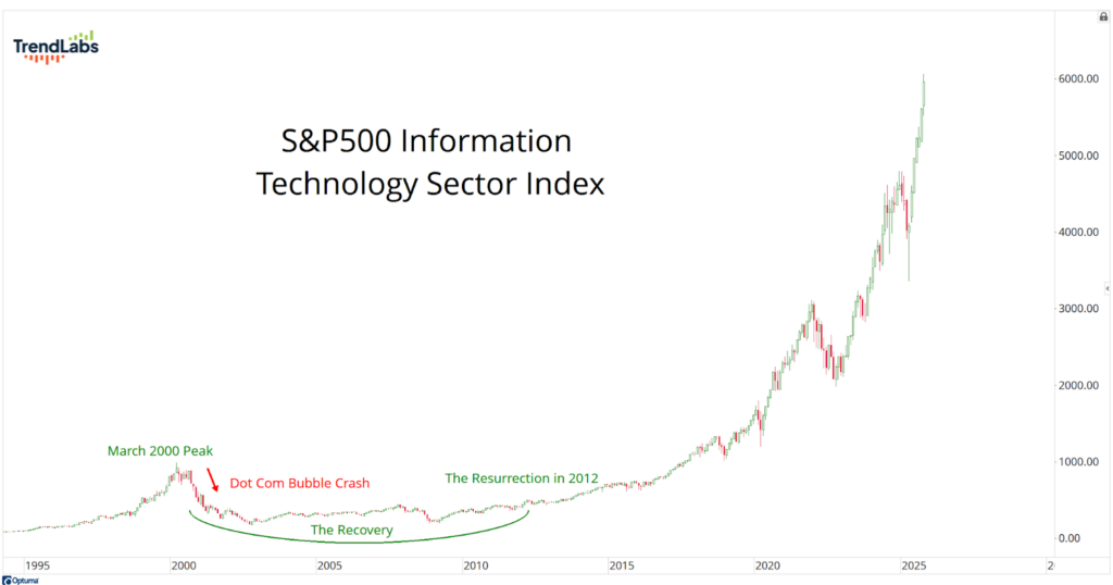 Graph showing the S&P 500 Information Technology Sector Index from 1995 to 2025. Highlights include the 2000 dot-com crash, recovery, and 2012 resurgence.