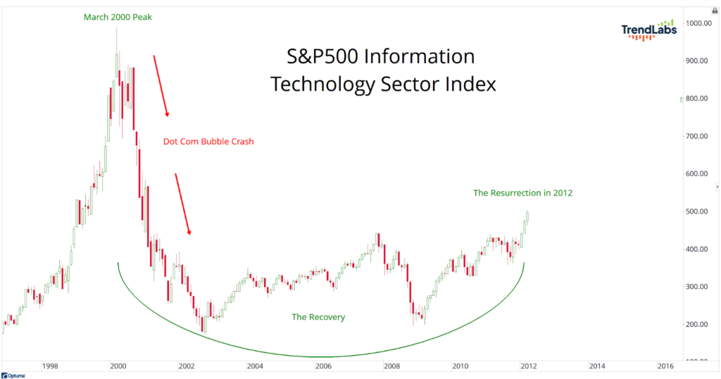 Line chart of the S&P 500 Information Technology Sector Index from 1998 to 2016, highlighting the March 2000 peak, Dot Com Bubble crash, recovery, and 2012 resurgence.