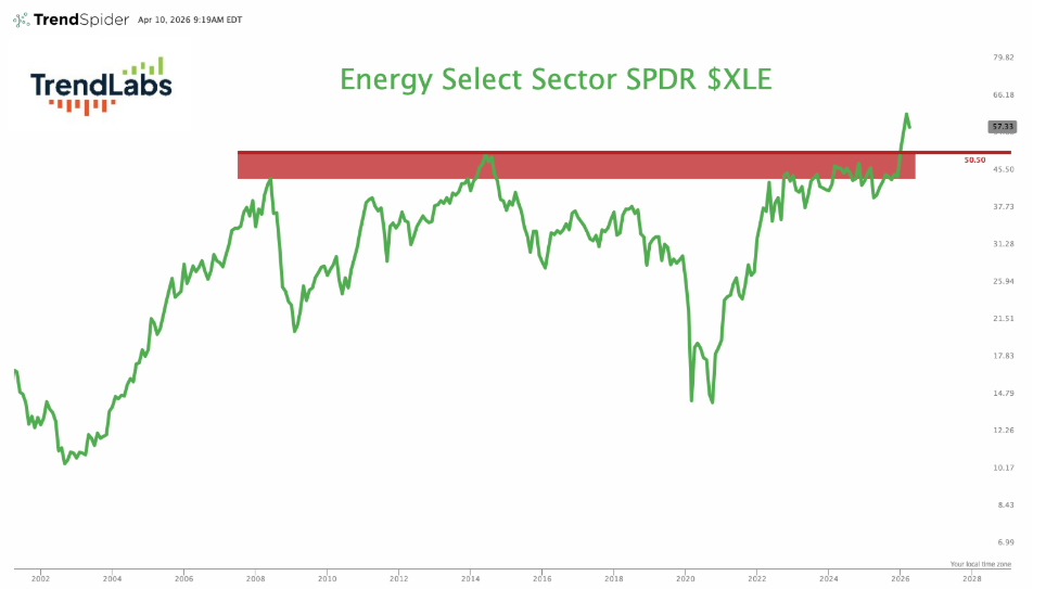 Green line graph showing Energy Select Sector SPDR ($XLE) trends from 2003 to 2016. A red resistance zone around $65 marks significant price levels.