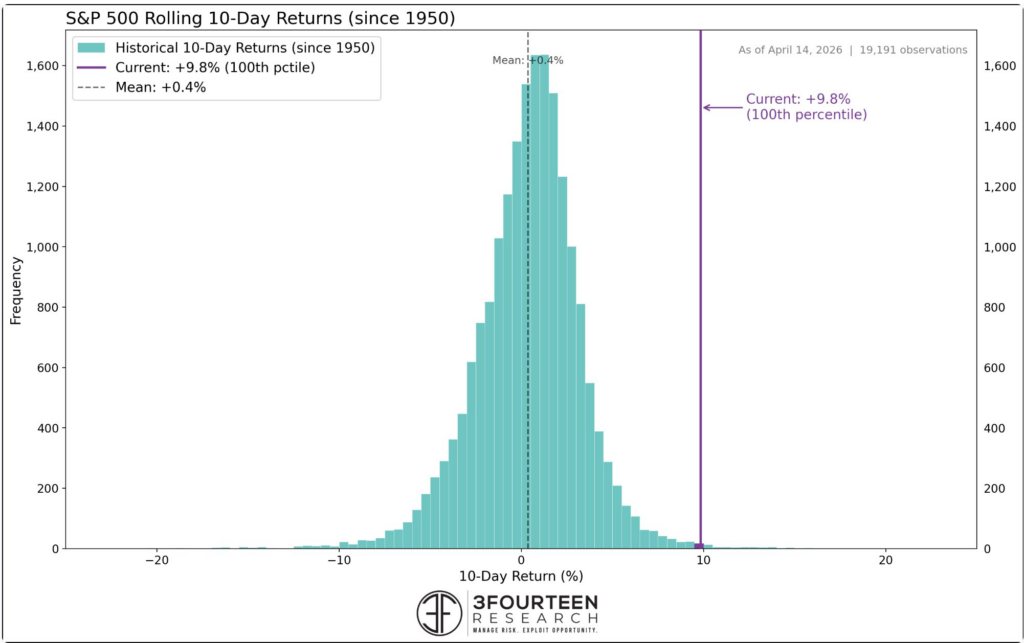 A histogram shows S&P 500 rolling 10-day returns since 1950. Current return is +9.8%, marked at the 100th percentile. Mean is +0.4%.