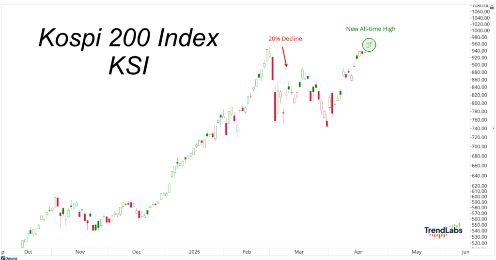 Chart of the Kospi 200 Index shows a sharp rise, a 20% decline marked in February, and a new all-time high in April. Keywords: Kospi 200, decline, high.