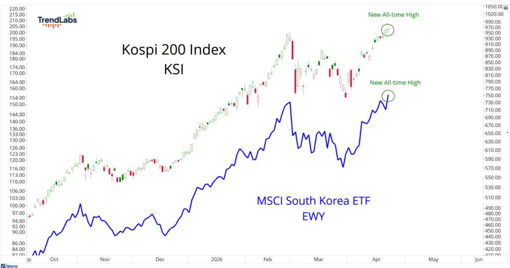 Line chart showing the Kospi 200 Index (candlestick style) and MSCI South Korea ETF (blue line). Both reach new all-time highs from October to April.