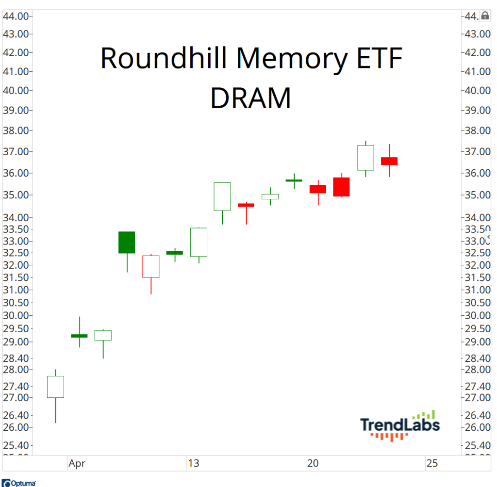 Candlestick chart showing a rising trend for Roundhill Memory ETF (DRAM) from late March to late April. Green and red bars indicate price changes.