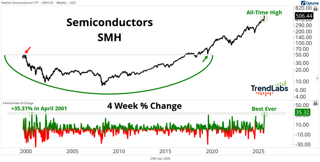 Line graph showing 'Semiconductors SMH' with sharp rise to an all-time high around 2026. Green and red bar chart below shows 4-week percentage changes, peaking at 35.32%. Emotion is optimistic as indicated by phrases like 'Best Ever' and positive trends.