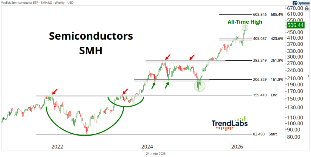 Line chart of VanEck Semiconductor ETF (SMH) from 2022 to 2026, showing a rising trend with marked support and resistance levels. Arrows point to significant positions, highlighting an all-time high at 506.44 in 2026. Green curves indicate support, red arrows show resistance. The title reads 'Semiconductors SMH'.