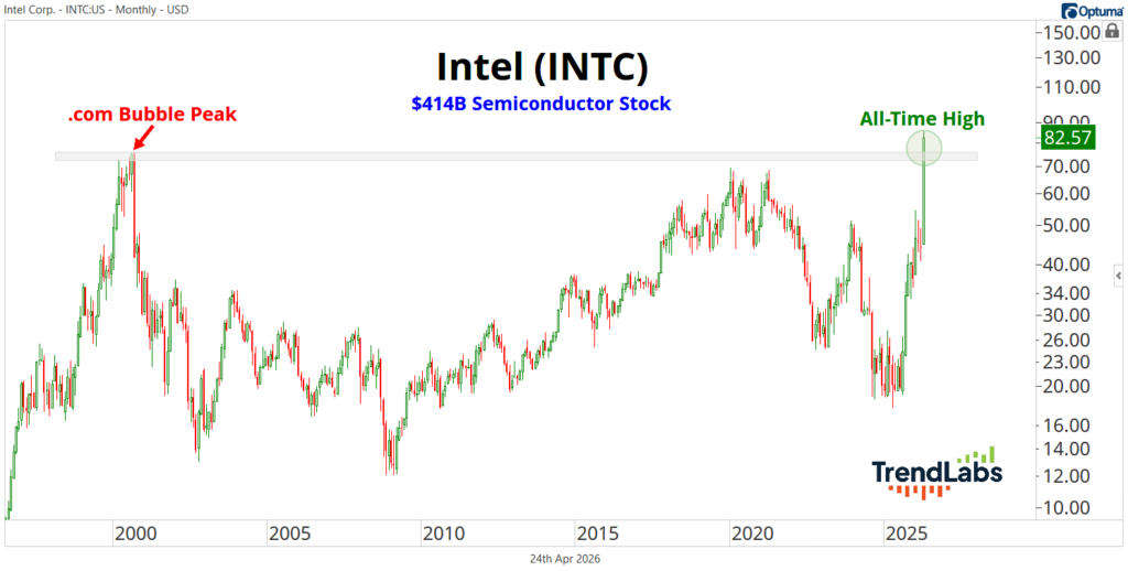 Graph tracking Intel's stock price from 2000 to 2026. Highlights include the dot-com bubble peak and an all-time high at $82.57 in 2026.