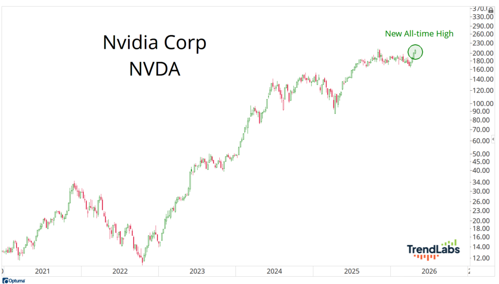 Line chart showing Nvidia Corp (NVDA) stock price trend from 2020 to 2026. A new all-time high is noted in 2025.
