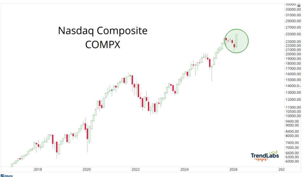 Line chart showing Nasdaq Composite (COMPX) index trends from 2017 to 2026, with a highlighted peak around 2025.