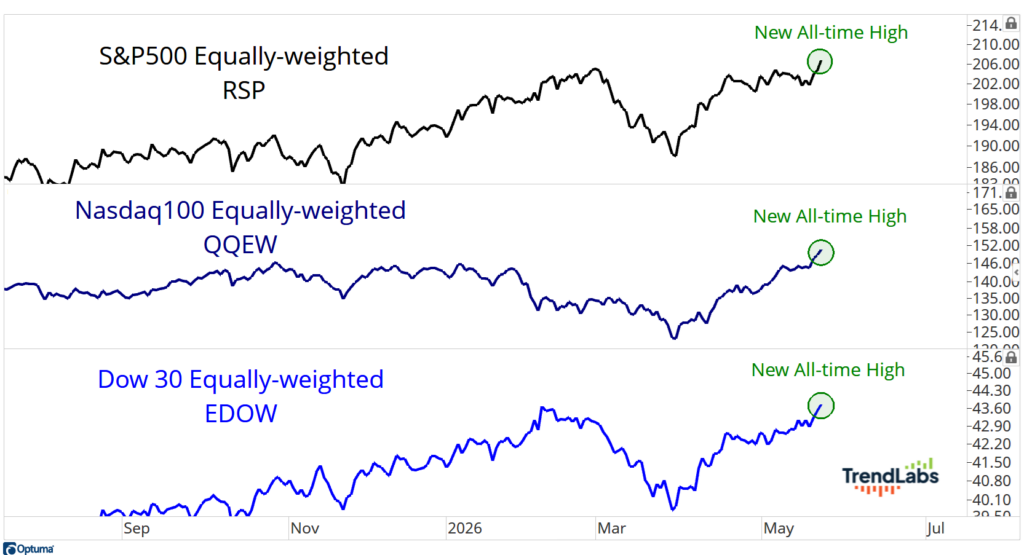 Line graph showing equally-weighted indices for S&P 500, Nasdaq 100, and Dow 30 from September 2025 to June 2026, all reaching new all-time highs.
