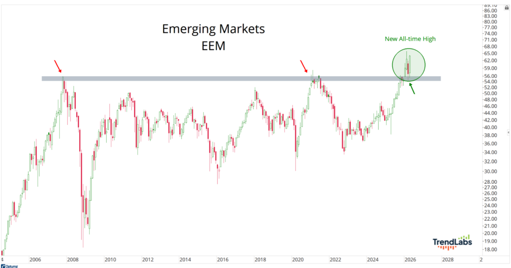 Chart of Emerging Markets (EEM) from 2006 to 2028, showing a price surge to a new all-time high, breaking past previous resistance levels.
