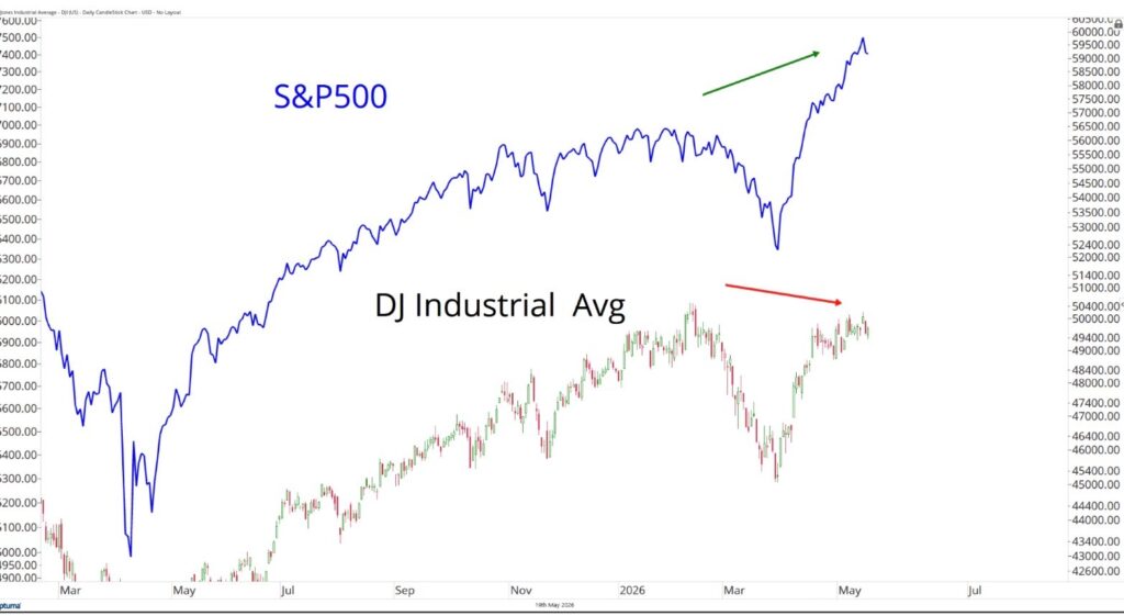 Line chart comparing S&P 500 and DJ Industrial Average trends from 2025 to 2026. S&P 500 shows an upward trend with a green arrow, while DJ Industrial Avg trends slightly downward with a red arrow.