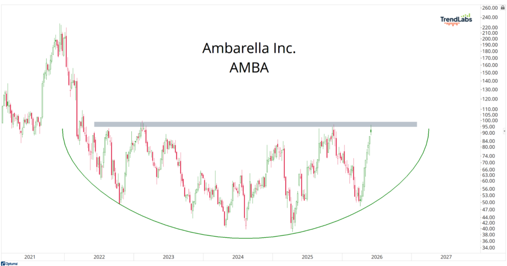Stock chart for Ambarella Inc. (AMBA) from 2021 to 2026. The chart shows a rounded bottom pattern indicating a potential upward trend.