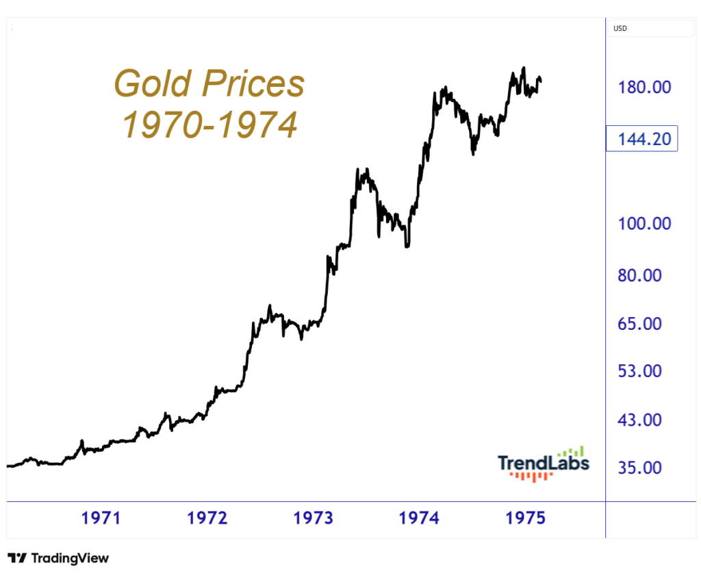 Graph showing gold prices from 1970 to 1974 in USD, steadily rising with fluctuations, peaking near 180. Text reads 'Gold Prices 1970-1974.'