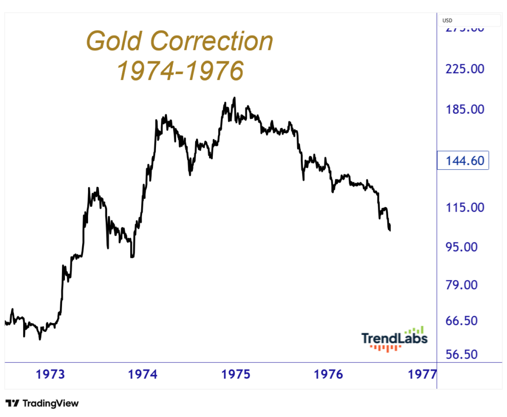 'Gold Correction 1974-1976,' shows the gold price peaking in 1974, then declining through 1976. Y-axis in USD; X-axis spans 1973-1977.