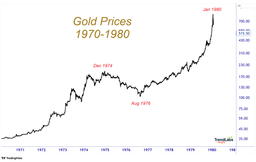Gold prices from 1970 to 1980, with notable peaks in December 1974, August 1976, and a sharp rise in January 1980.