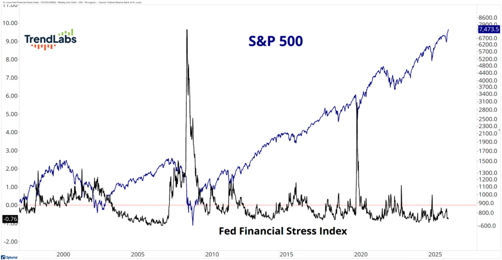 Line graph comparing S&P 500 (blue) and Fed Financial Stress Index (black) from 2000 to 2025. S&P 500 shows an upward trend; the index fluctuates significantly.
