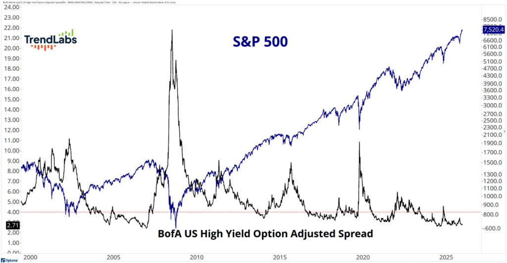 Graph showing the S&P 500 index rising steadily from 2000 to 2025. Overlaid is the BofA High Yield Option Adjusted Spread, peaking sharply around 2008.