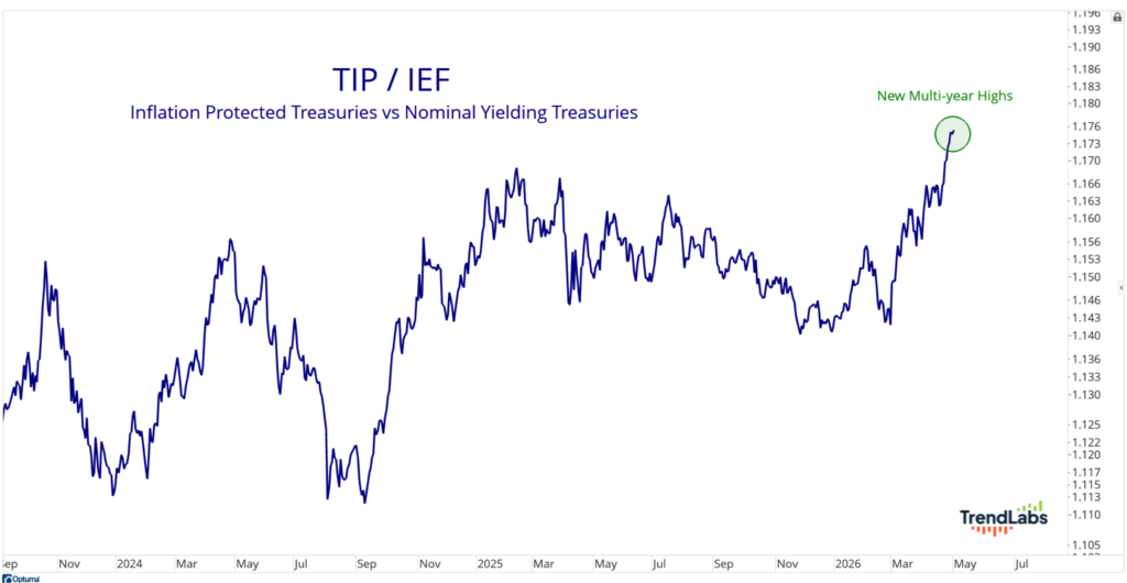 Line chart showing TIP/IEF ratio from 2023 to 2026, highlighting a rise to new multi-year highs in March 2026. Title: Inflation Protected vs Nominal Treasuries.