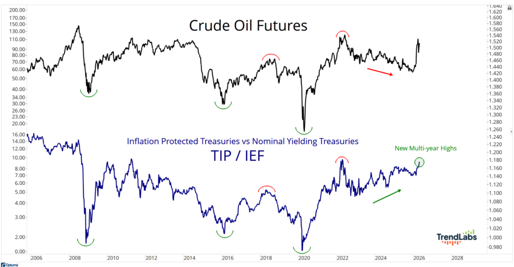 Graph comparing Crude Oil Futures and TIP/IEF from 2006 to 2026. Crude Oil shows fluctuating peaks and troughs; TIP/IEF shows a rising trend with recent multi-year highs. Marked green and red arcs highlight key points.