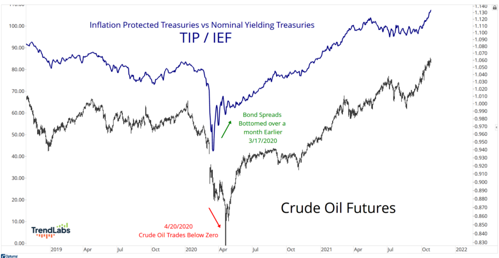 Graph comparing TIP/IEF (blue line) with crude oil futures (black line) from 2019 to 2022. Key dates: 3/17/2020 (bond spread bottom), 4/20/2020 (oil below zero).