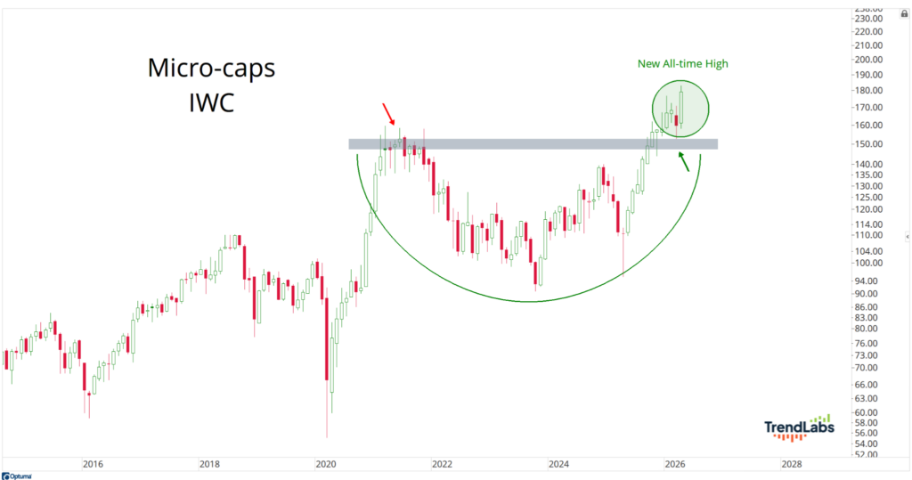 Chart of IWC micro-cap stocks from 2016 to 2026, showing a cup pattern with a new all-time high. Emphasizes growth trend and potential breakouts.