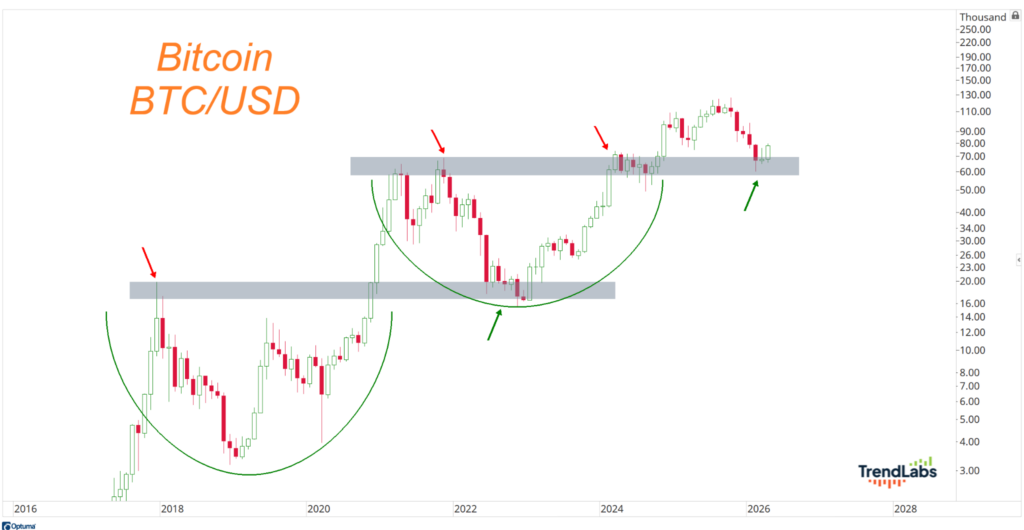 Chart showing Bitcoin (BTC/USD) price trends from 2016 to 2027 with a focus on a cup and handle pattern. Red arrows indicate resistance; green arrows indicate support.
