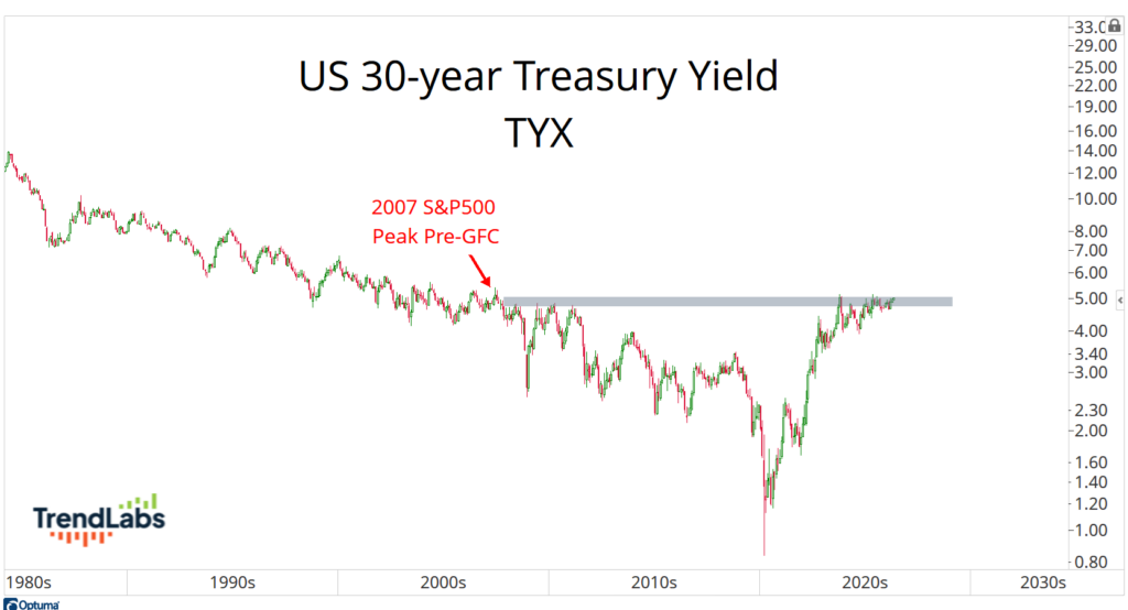 Graph of US 30-year Treasury Yield from 1980s to 2020s, highlighting a peak before the 2007 S&P 500 and Global Financial Crisis, labeled pre-GFC.