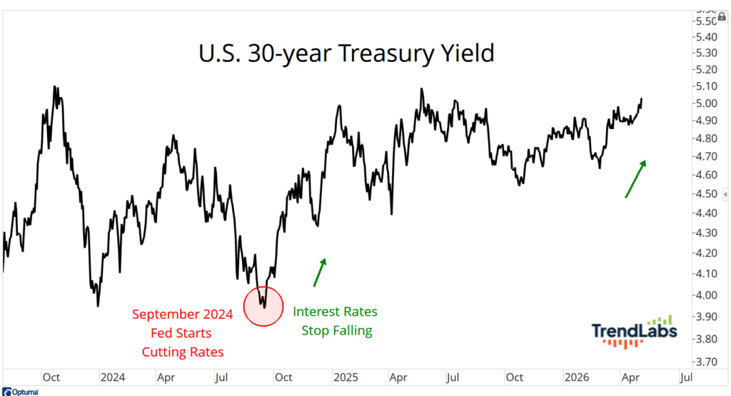 Line graph showing U.S. 30-year Treasury Yield from 2023 to 2026. Notable points are September 2024 where rates start falling and then stop.
