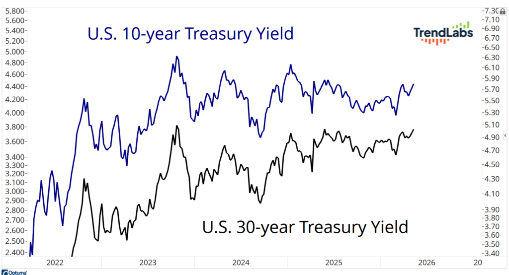 Line graph showing U.S. 10-year and 30-year Treasury yields from 2022 to 2026, fluctuating trends with key labels.