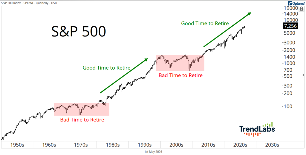 Line chart showing S&P 500 growth from 1950s to 2030s. Arrows mark 'Good Time to Retire' with upward trends; shaded areas mark 'Bad Time to Retire.'