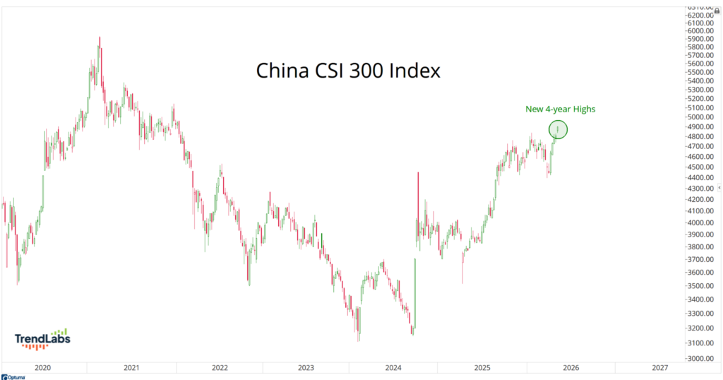 Line chart of China CSI 300 Index from 2020 to 2026 shows fluctuating trends, with a noted peak in 2025 labeled "New 4-year Highs."