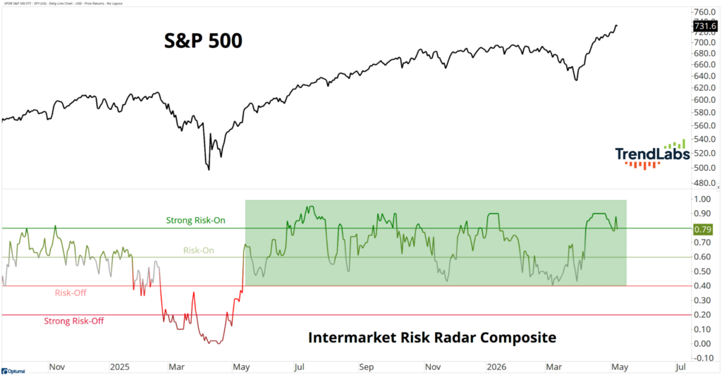 Line graph showing the S&P 500 and Intermarket Risk Radar Composite. The chart includes 'Strong Risk-On' and 'Strong Risk-Off' zones.