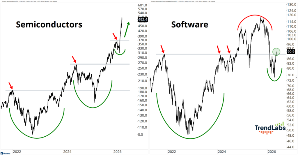 A split chart shows semiconductor and software market trends from 2022 to 2026. Curved lines and arrows highlight patterns and potential growth.