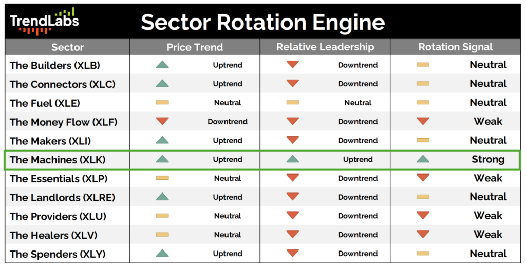 A chart titled 'Sector Rotation Engine' from TrendLabs shows sectors with price trends, relative leadership, and rotation signals. 'The Machines (XLK)' is highlighted with an uptrend and strong signal. Most other sectors show neutral or weak signals.