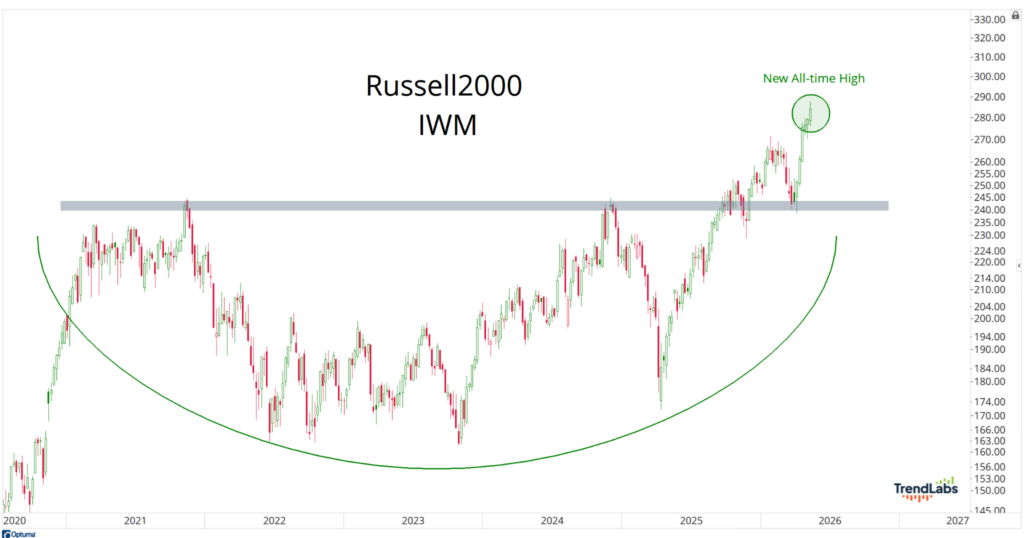 Chart of the Russell 2000 index showing a "cup and handle" pattern. A new all-time high is marked in 2026, indicating bullish momentum.