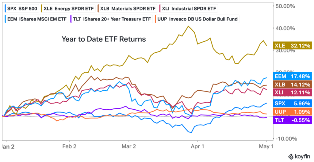 Chart of Year to Date ETF Returns from Jan to May; XLE leads at 32.12%, followed by EEM at 17.48%. Other ETFs show varied, lesser performance.