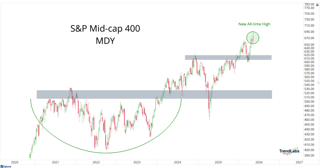 Chart of S&P Mid-cap 400 from 2020 to 2026, showing upward trend, with a highlighted new all-time high. Gray and green lines mark levels. 