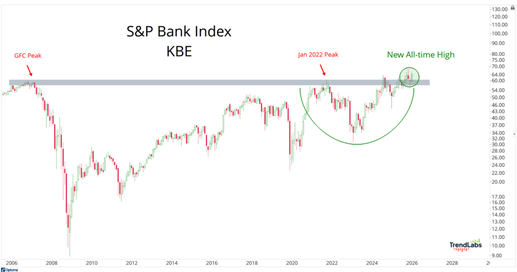 Chart showing the S&P Bank Index (KBE) from 2006 to 2028. Peaks labeled GFC 2007, Jan 2022, and a new high in 2024. Arrows and a trend line highlight growth.