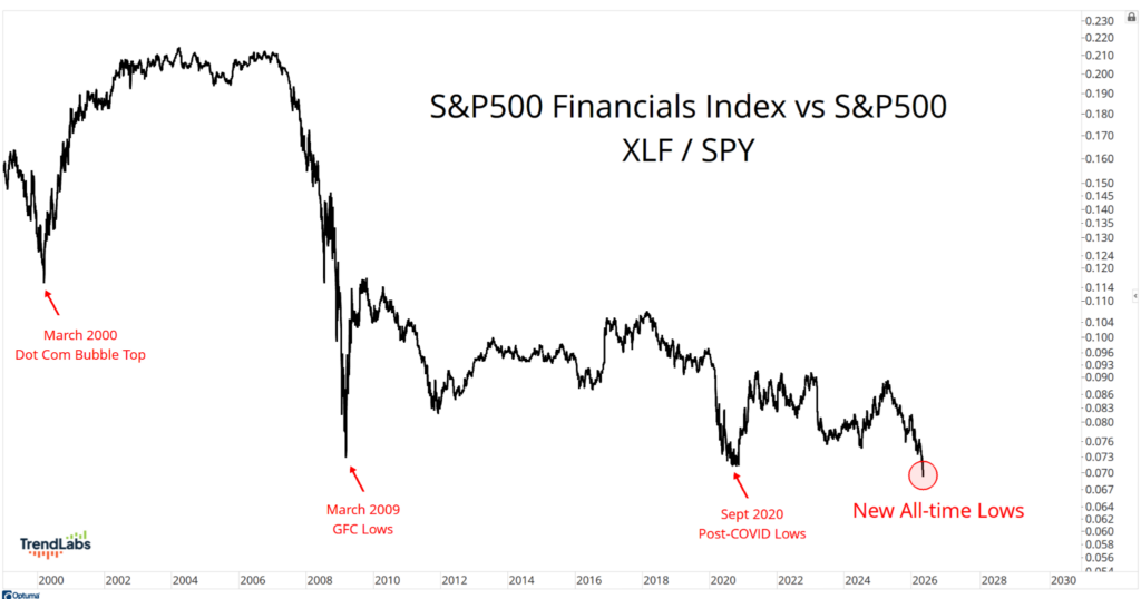 Graph showing S&P500 Financials Index vs S&P500 from 2000 to 2028. Highlights include March 2000 and 2009 lows, with new all-time lows in 2023.