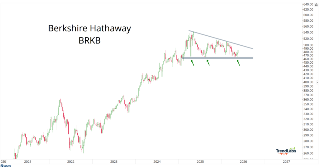 Line chart of Berkshire Hathaway's BRKB stock from 2020 to 2026. It shows a fluctuating trend with a symmetrical triangle pattern and price support around $450.