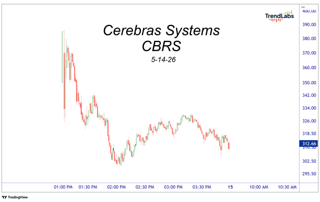 Cerebras Systems stock chart shows a significant downward trend, with the price starting high at 1 PM, dipping to approximately 312.66. Labeled 'CBRS 5-14-26', Time range spans from 1 PM to 10:30 AM on the next day.