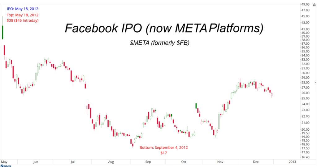Stock chart showing Facebook IPO performance from May to December 2012. Peaks at $45, drops to $17 in September, then trends upward.